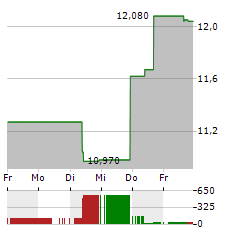 BARCO Aktie 5-Tage-Chart