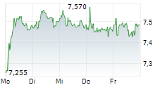 BARCO NV 5-Tage-Chart