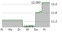 BARCO NV 5-Tage-Chart