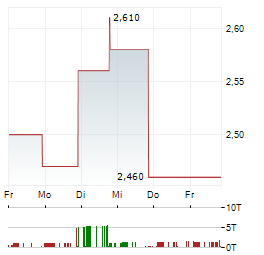 BARFRESH FOOD GROUP Aktie 5-Tage-Chart