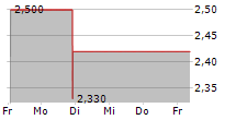 BARFRESH FOOD GROUP INC 5-Tage-Chart