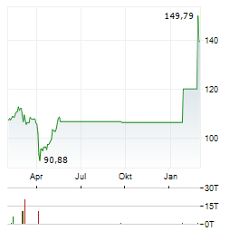 BARINGS ASIA GROWTH FUND Aktie Chart 1 Jahr