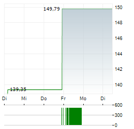 BARINGS ASIA GROWTH FUND Aktie 5-Tage-Chart