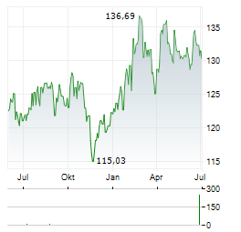 BARINGS AUSTRALIA FUND Aktie Chart 1 Jahr