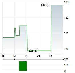 BARINGS AUSTRALIA FUND Aktie 5-Tage-Chart