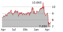 BARINGS BDC INC Chart 1 Jahr