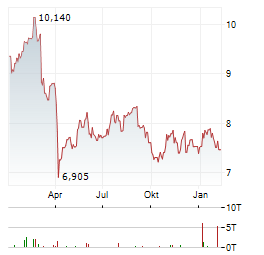 BARINGS BDC Aktie Chart 1 Jahr