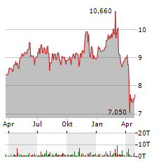 BARINGS BDC Aktie Chart 1 Jahr