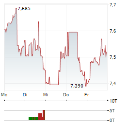 BARINGS BDC Aktie 5-Tage-Chart