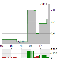 BARINGS BDC Aktie 5-Tage-Chart