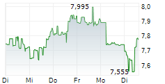 BARINGS BDC INC 5-Tage-Chart