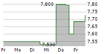 BARINGS BDC INC 5-Tage-Chart