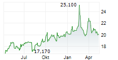 BARINGS CORPORATE INVESTORS Chart 1 Jahr