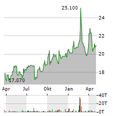 BARINGS CORPORATE INVESTORS Aktie Chart 1 Jahr