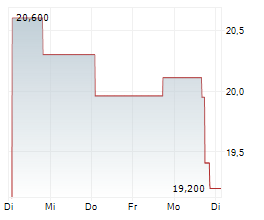 BARINGS CORPORATE INVESTORS Chart 1 Jahr