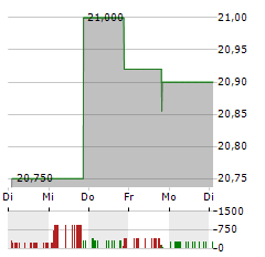 BARINGS CORPORATE INVESTORS Aktie 5-Tage-Chart