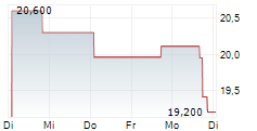 BARINGS CORPORATE INVESTORS 5-Tage-Chart