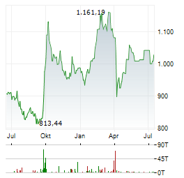 BARINGS HONG KONG CHINA FUND Aktie Chart 1 Jahr