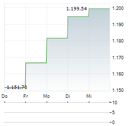 BARINGS HONG KONG CHINA FUND Aktie 5-Tage-Chart