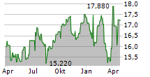 BARINGS PARTICIPATION INVESTORS Chart 1 Jahr