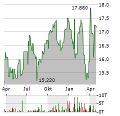 BARINGS PARTICIPATION INVESTORS Aktie Chart 1 Jahr