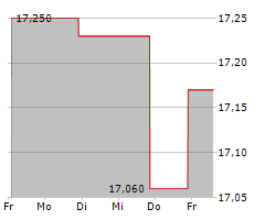 BARINGS PARTICIPATION INVESTORS Chart 1 Jahr