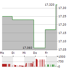 BARINGS PARTICIPATION INVESTORS Aktie 5-Tage-Chart