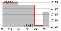 BARINGS PARTICIPATION INVESTORS 5-Tage-Chart