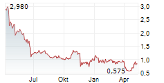 BARINTHUS BIOTHERAPEUTICS PLC ADR Chart 1 Jahr