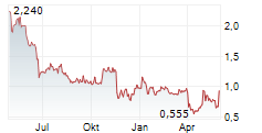BARINTHUS BIOTHERAPEUTICS PLC ADR Chart 1 Jahr