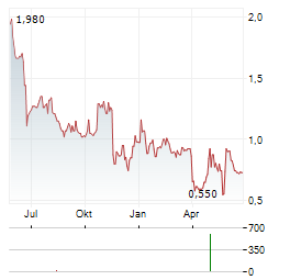 BARINTHUS BIOTHERAPEUTICS Aktie Chart 1 Jahr