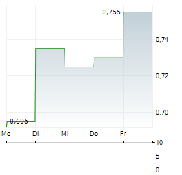 BARINTHUS BIOTHERAPEUTICS Aktie 5-Tage-Chart