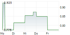 BARINTHUS BIOTHERAPEUTICS PLC ADR 5-Tage-Chart