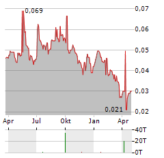 BARITO PACIFIC Aktie Chart 1 Jahr