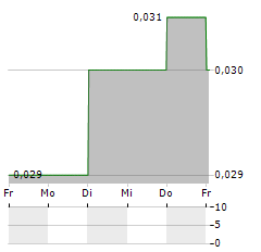 BARITO PACIFIC Aktie 5-Tage-Chart