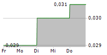 BARITO PACIFIC TBK 5-Tage-Chart