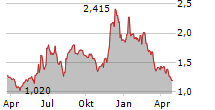 BARK INC Chart 1 Jahr