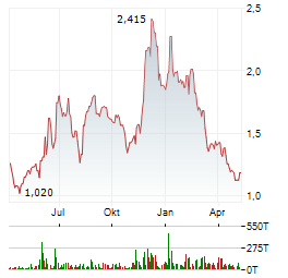 BARK Aktie Chart 1 Jahr