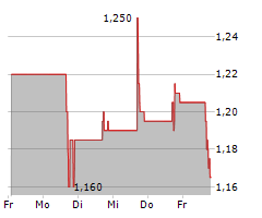 BARK INC Chart 1 Jahr