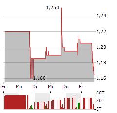 BARK Aktie 5-Tage-Chart