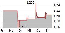 BARK INC 5-Tage-Chart