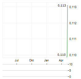 BARKLY RARE EARTHS Aktie Chart 1 Jahr
