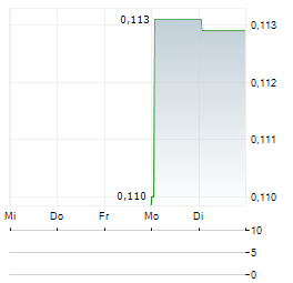 BARKLY RARE EARTHS Aktie 5-Tage-Chart