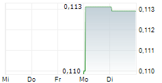 BARKLY RARE EARTHS LIMITED 5-Tage-Chart