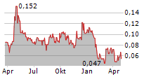 BARKSDALE RESOURCES CORP Chart 1 Jahr