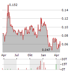 BARKSDALE RESOURCES Aktie Chart 1 Jahr