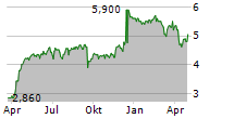 BARLOWORLD LIMITED Chart 1 Jahr