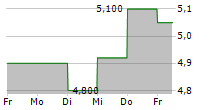 BARLOWORLD LIMITED 5-Tage-Chart