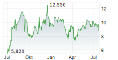 BARNES & NOBLE EDUCATION INC Chart 1 Jahr