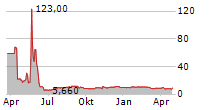 BARNES & NOBLE EDUCATION INC Chart 1 Jahr